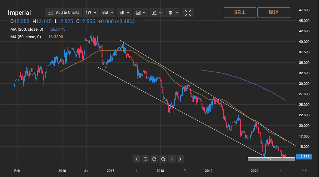 imperial-brands-share-price-forecast-time-to-move-from-the-basement